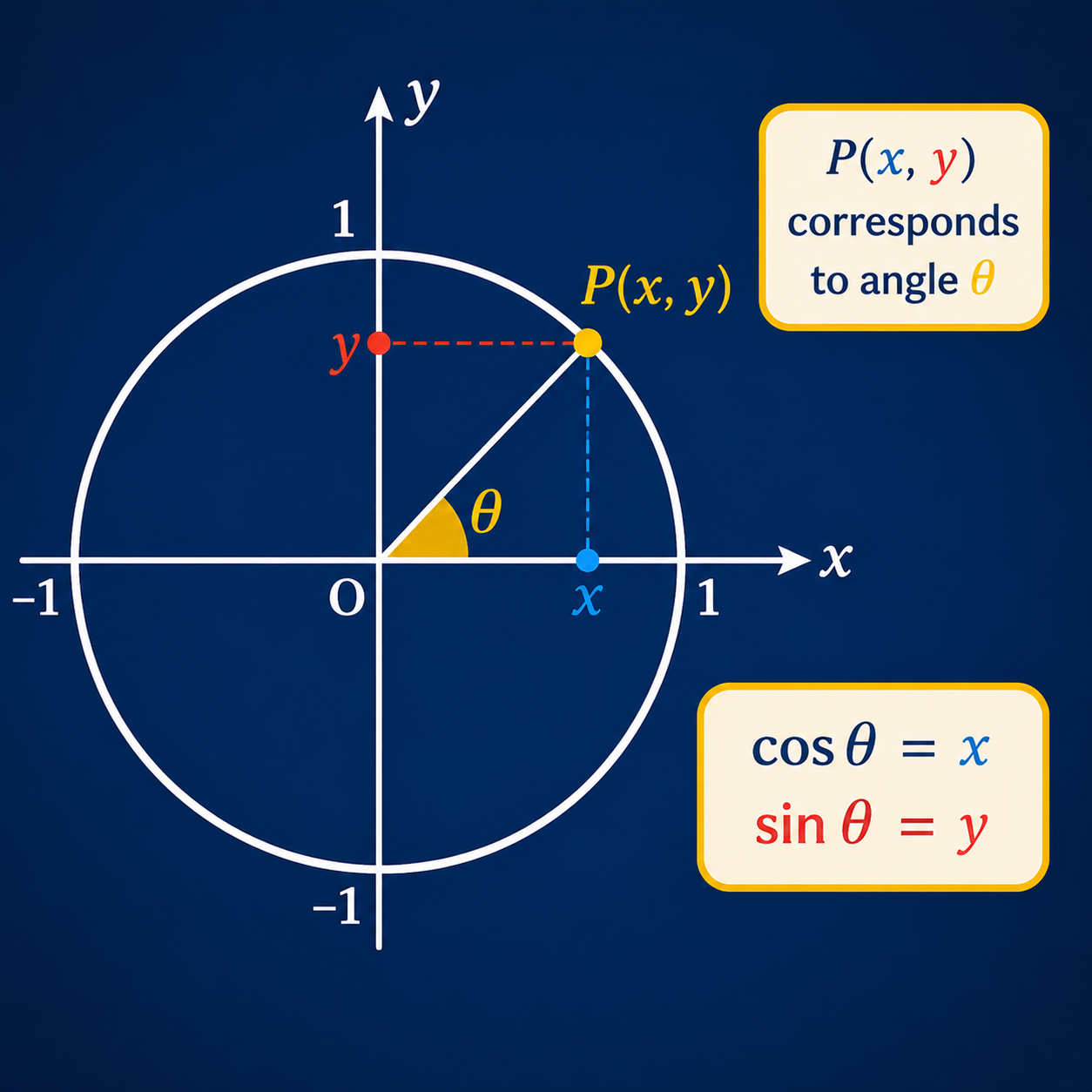 مختصات نقطه روی دایره مثلثاتی: اگر P(x,y) متناظر با زاویه θ باشد، آنگاه cosθ=x و sinθ=y