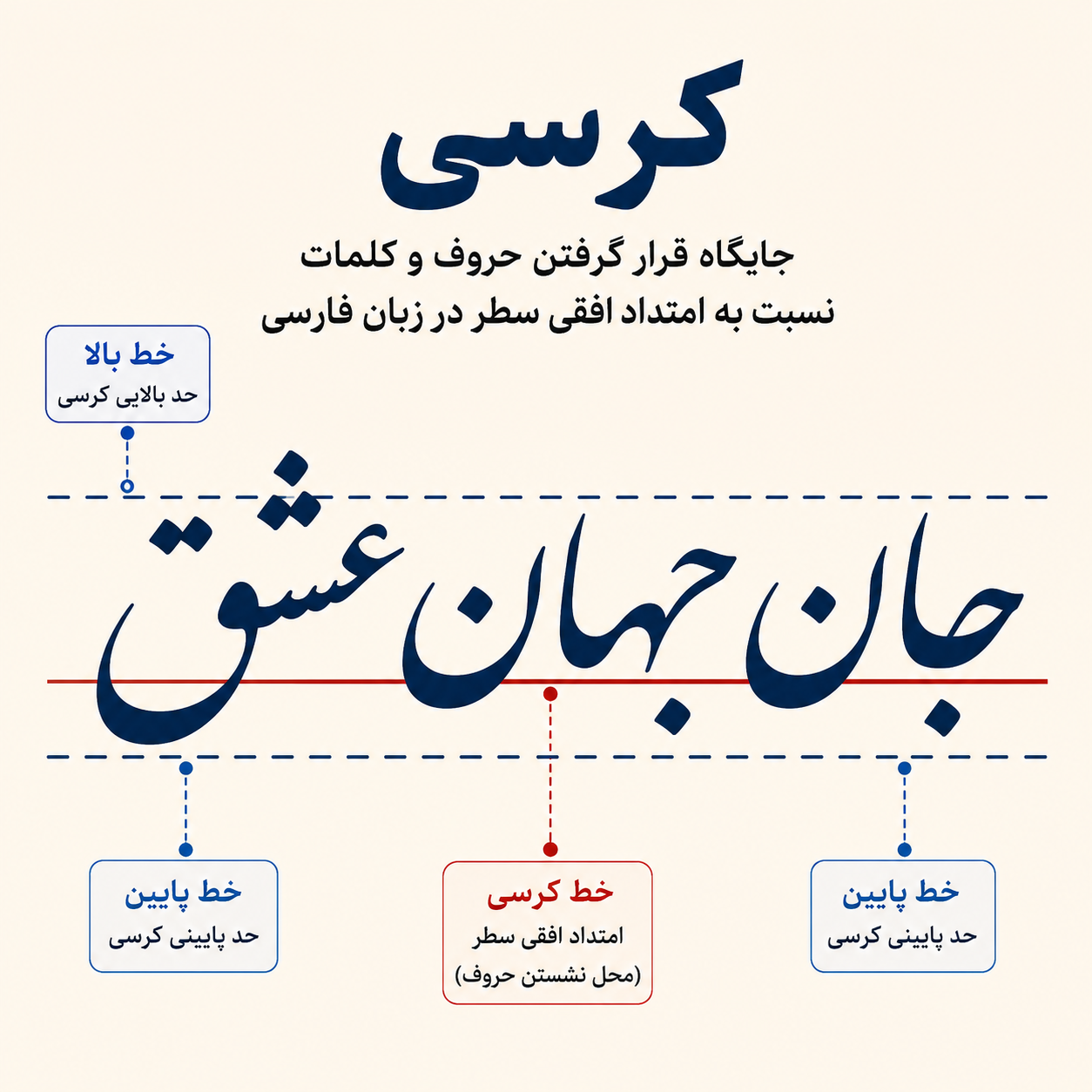 کرسی: جایگاه قرار گرفتن حروف و کلمات نسبت به امتداد افقی سطر