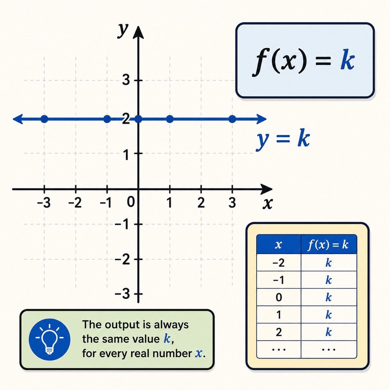 نمایش تابع ثابت: نمایش تابع ثابت به صورت f(x)=k که k یک عدد ثابت است