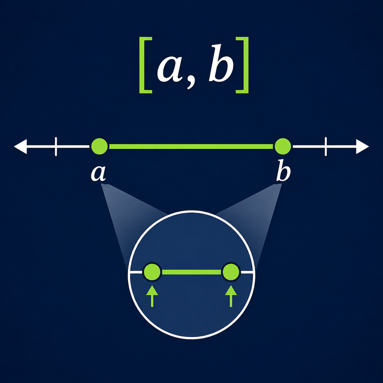 بازه بسته [a,b]: مجموعه اعداد حقیقی بین a و b همراه با دو سر بازه.