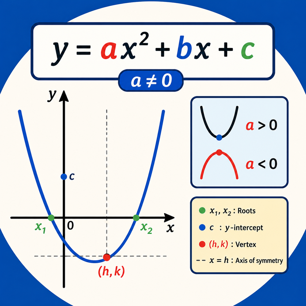 معادله سهمی: معادله‌ای از شکل y=ax^2+bx+c با شرط a≠0 که نمودار آن سهمی است
