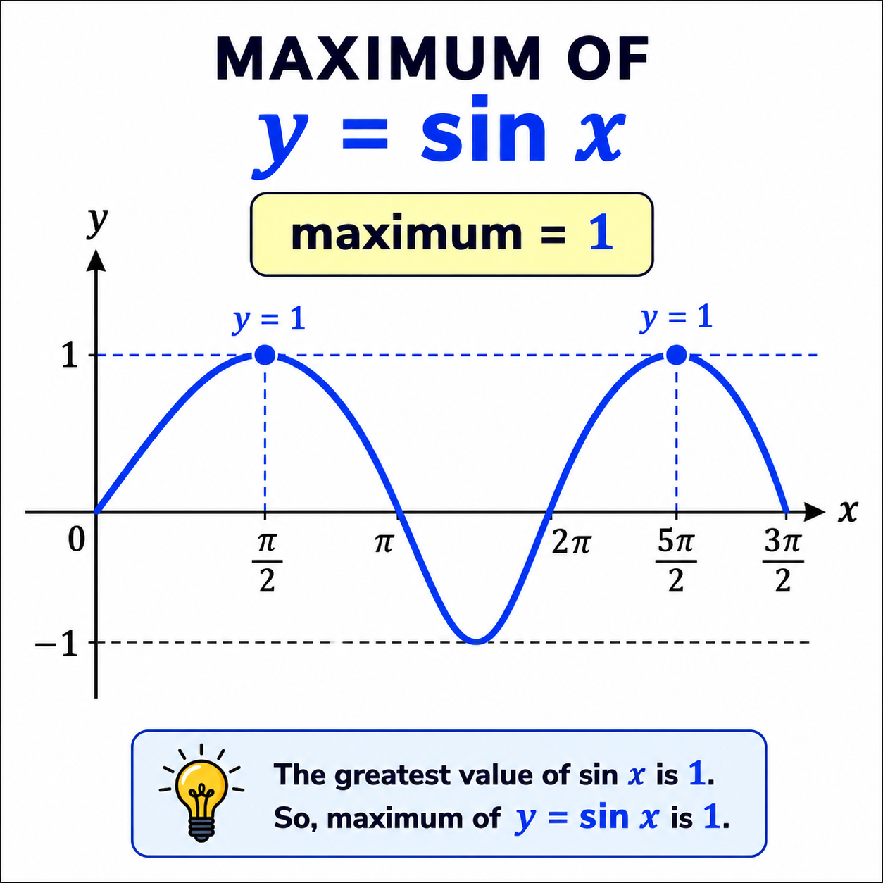 بیشترین مقدار تابع سینوس: بزرگ‌ترین مقدار y در تابع y=sinx که برابر 1 است.