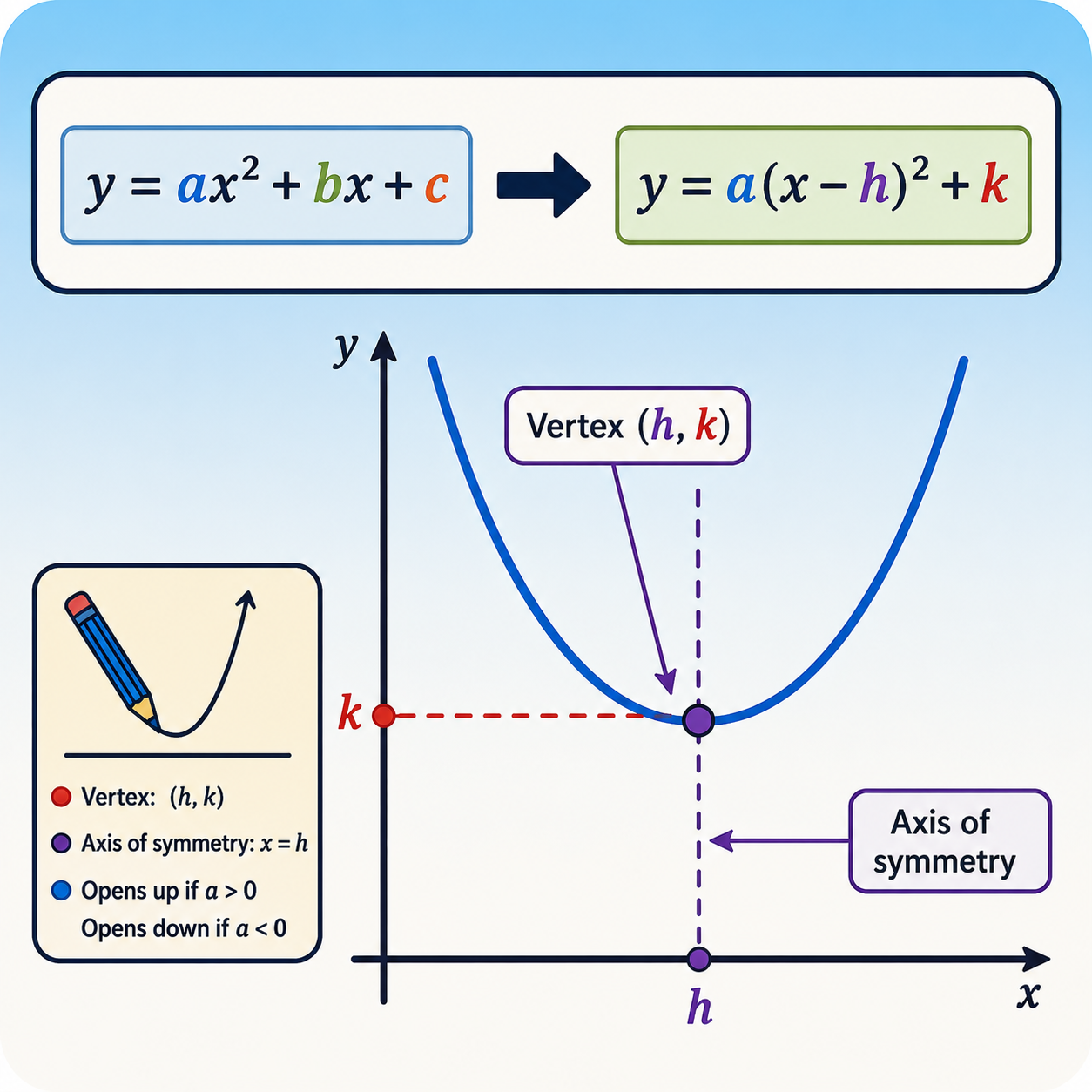فرم مربع کامل سهمی: نوشتن y=ax^2+bx+c به صورت y=a(x−h)^2+k برای مشخص شدن رأس و محور تقارن