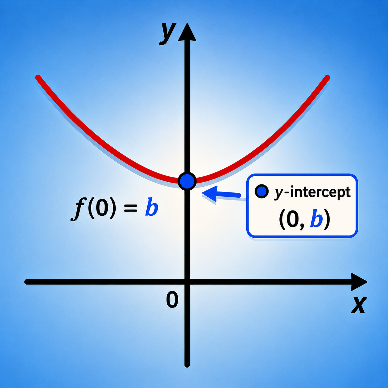 عرض از مبدأ: مقدار y در نقطه برخورد نمودار با محور yها (یعنی مقدار تابع در x=0)