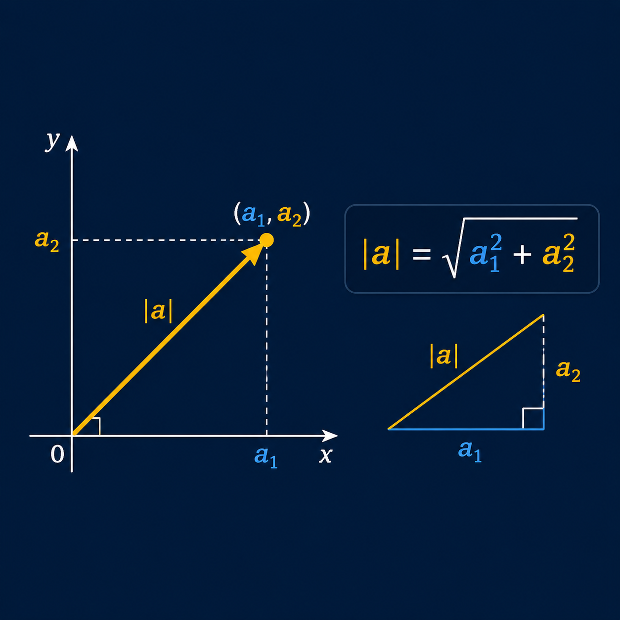 طول بردار از روی مؤلفه‌ها: اگر a=(a1,a2) باشد، آنگاه |a|=√(a1^2+a2^2).