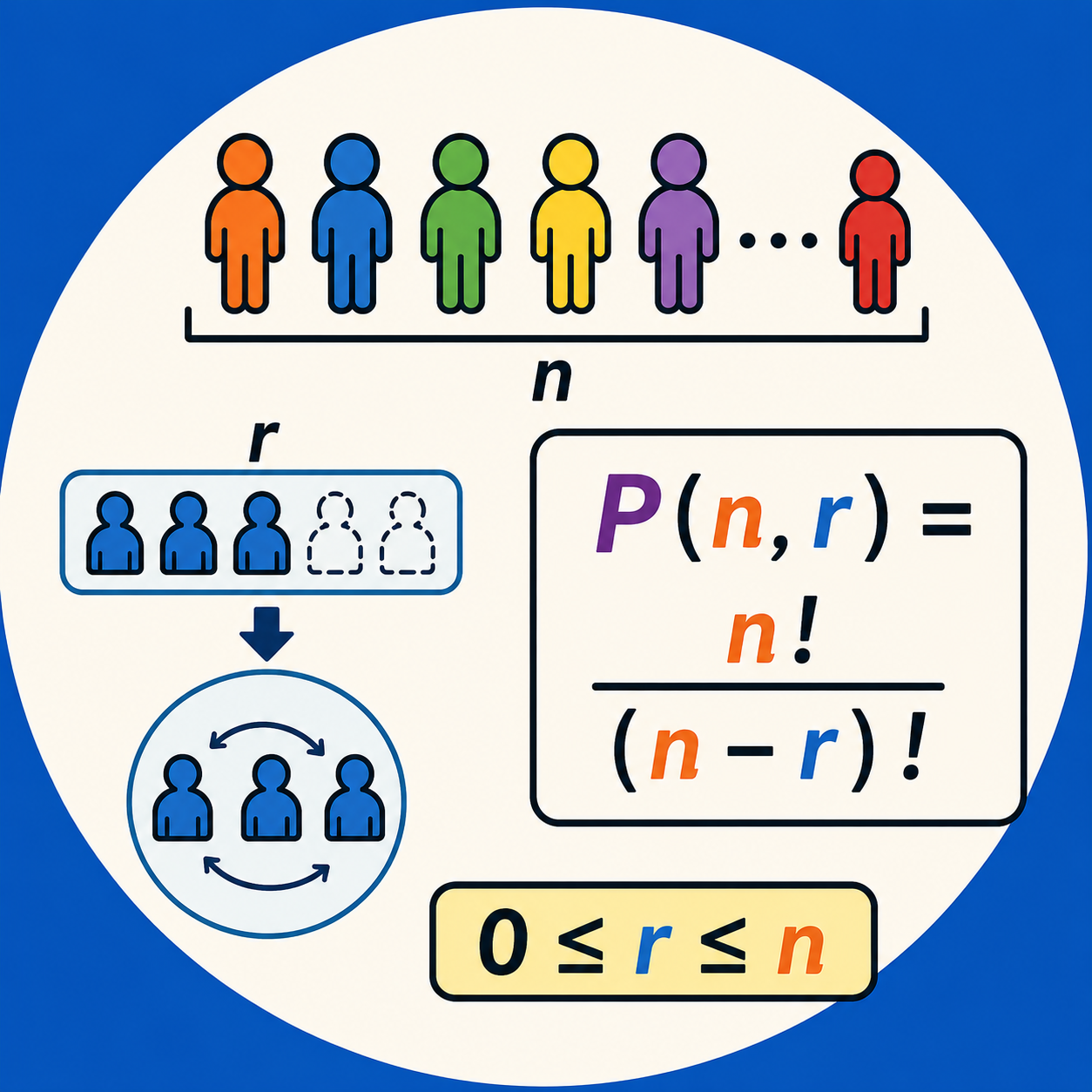 فرمول جایگشت rتایی: رابطه P(n,r)=n!/(n−r)! برای 0≤r≤n