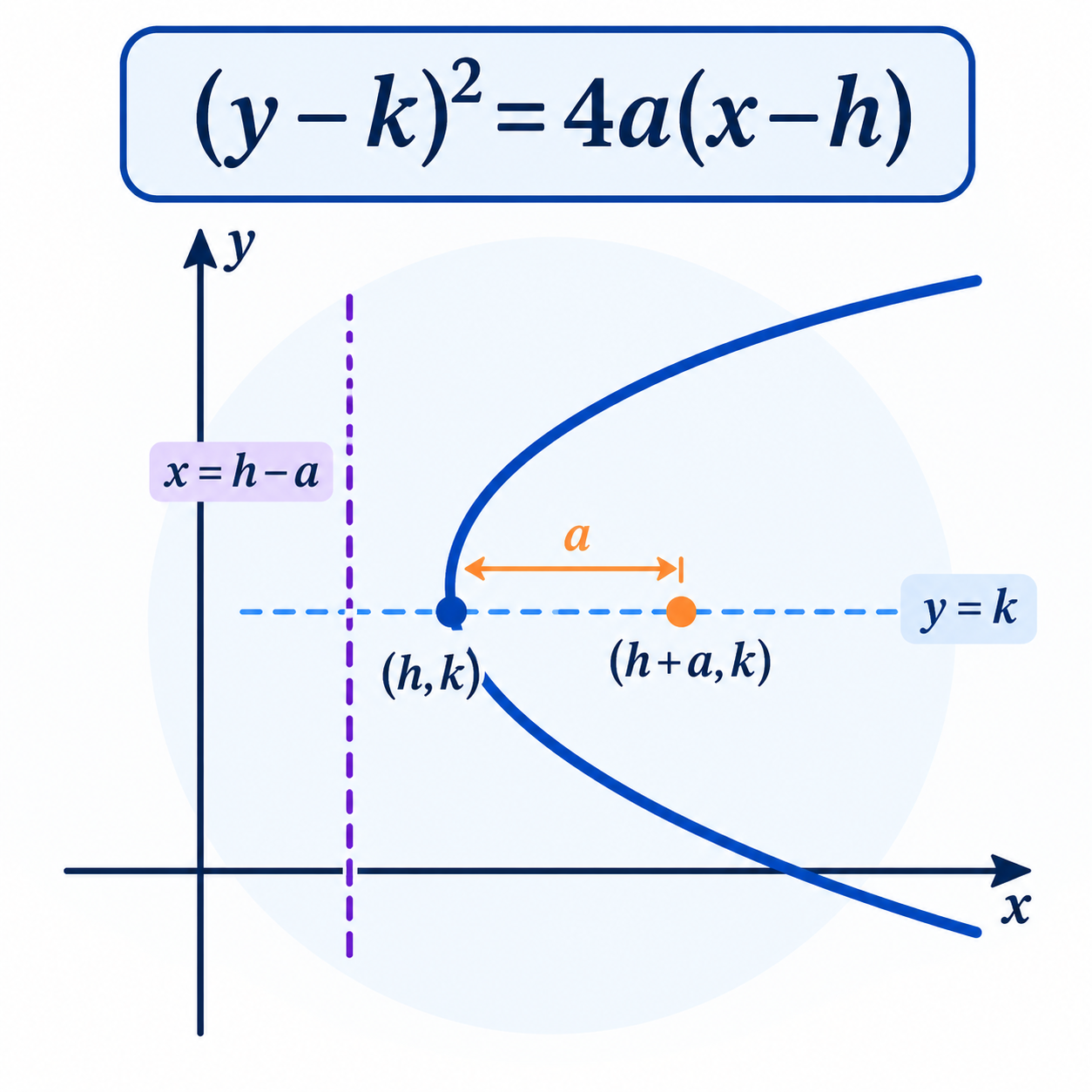 سهمیِ منتقل‌شده با دهانه رو به راست: اگر رأس (h,k) باشد، معادلهٔ آن (y-k)^2=4a(x-h) است.