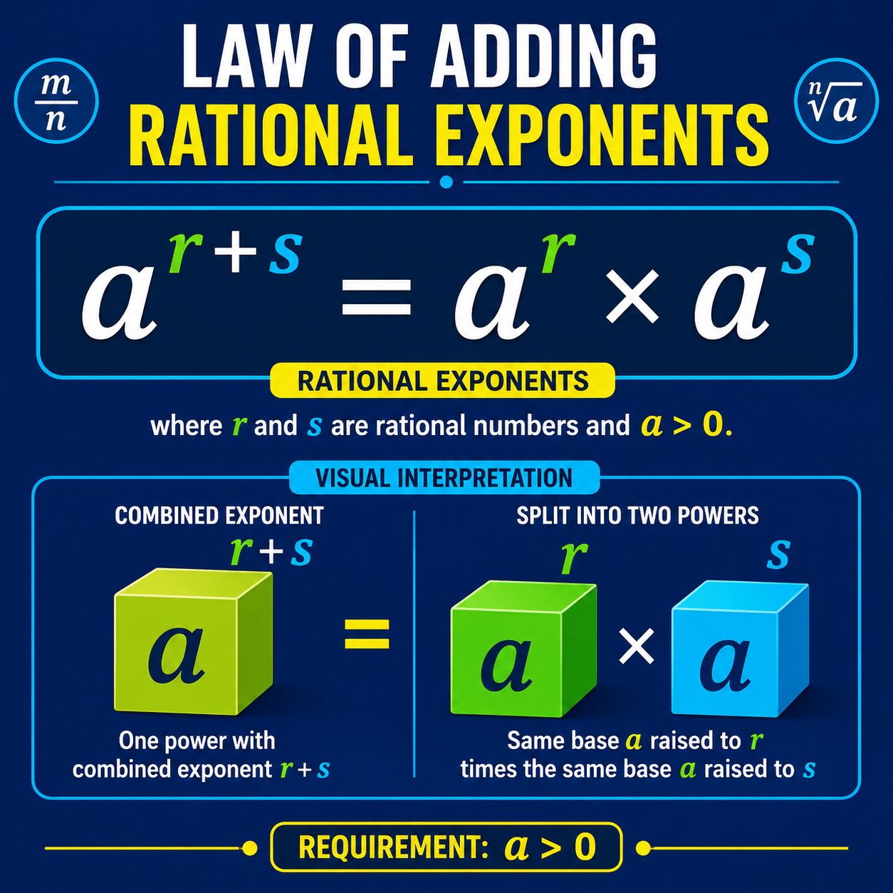 قانون جمع توان‌های گویا: برای r و s گویا و a>0، a^(r+s)=a^r × a^s