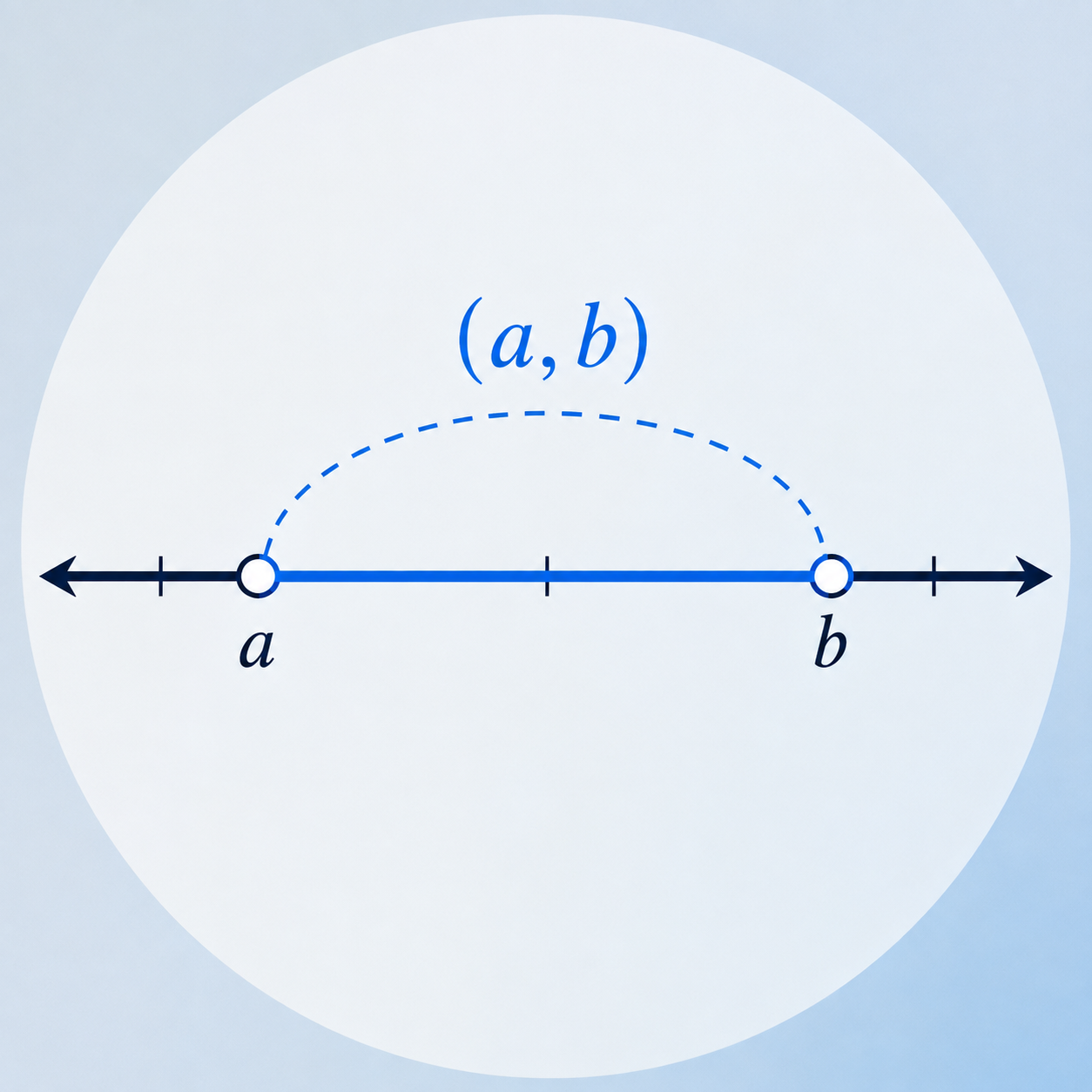 بازه باز (a,b): مجموعه اعداد حقیقی بین a و b بدون شامل شدن دو سر بازه.