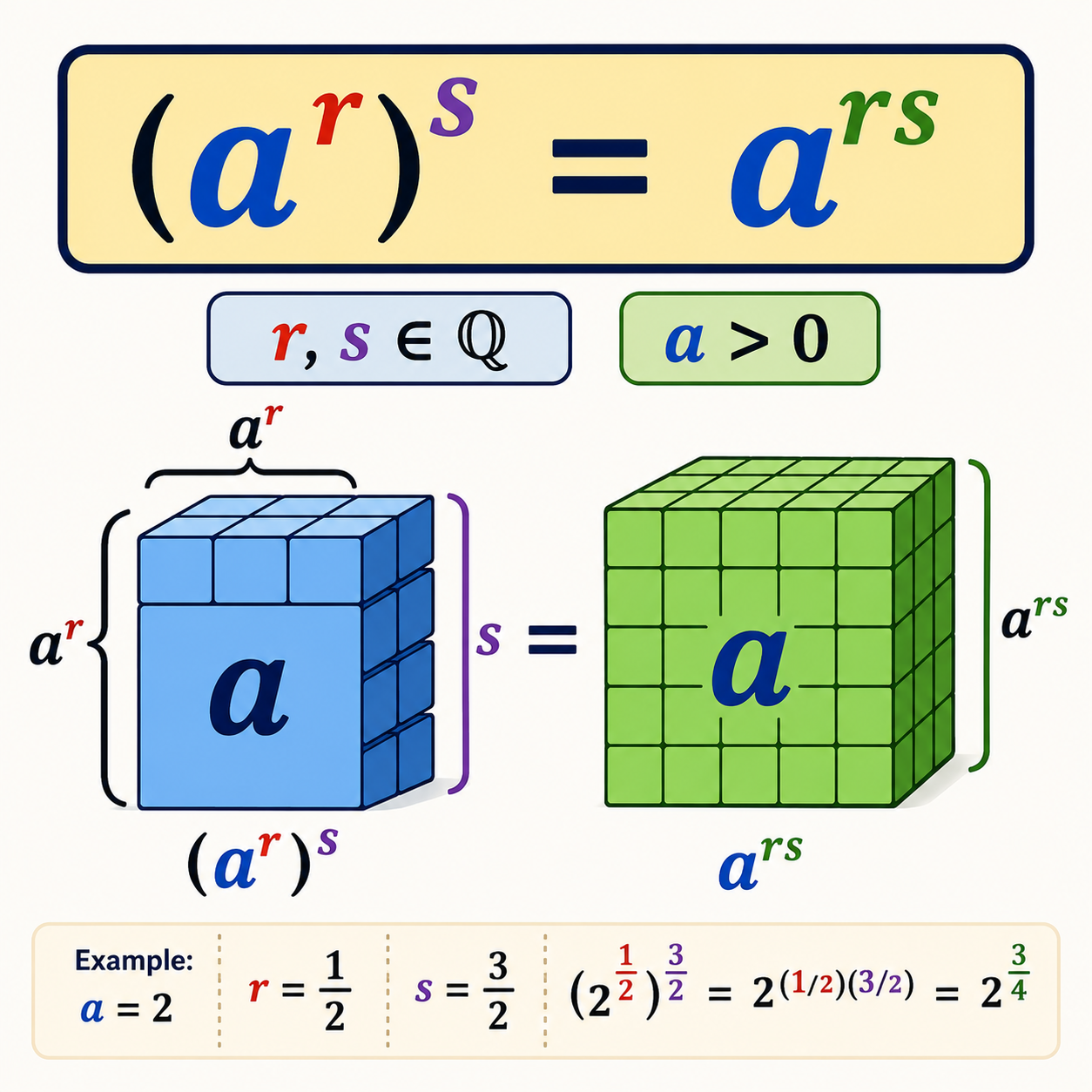 قانون توانِ توان در توان‌های گویا: برای r و s گویا و a>0، (a^r)^s = a^(rs)