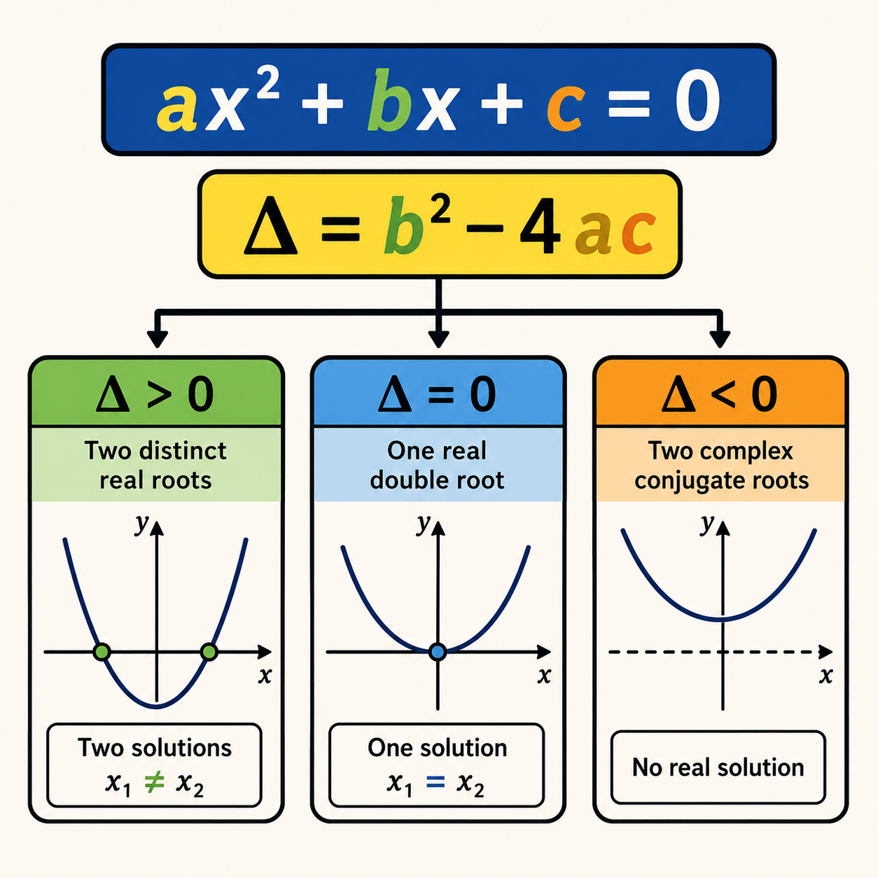 ممیّز معادله درجه دوم: کمیتی به صورت Δ=b^2−4ac که نوع ریشه‌های معادله درجه دوم را تعیین می‌کند