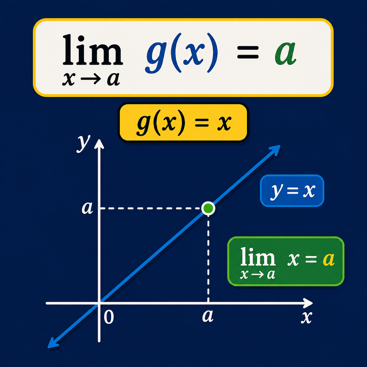 حد تابع همانی: حد تابع g(x)=x در هر نقطه a برابر a است.
