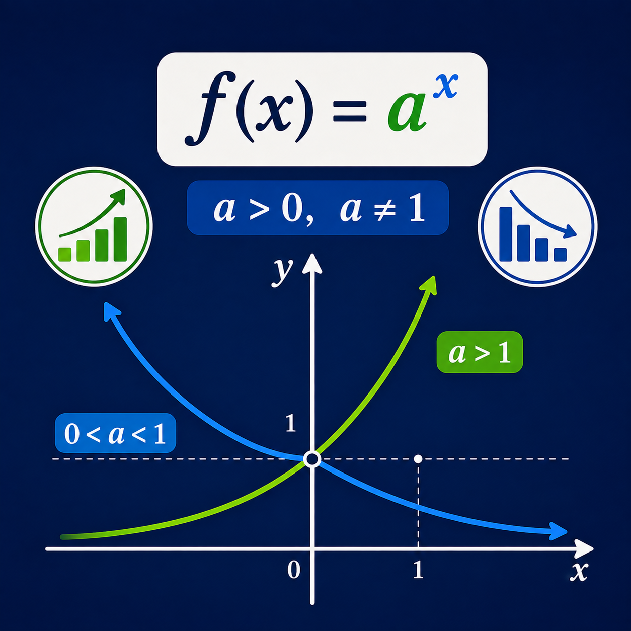 تابع نمایی: تابعی به شکل f(x)=a^x که در آن a عددی مثبت و مخالف ۱ است.