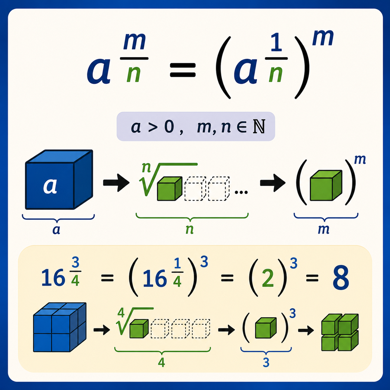 توان با نمای m/n : برای a>0 و m,n طبیعی، a^(m/n) به صورت (a^(1/n))^m تعریف می‌شود