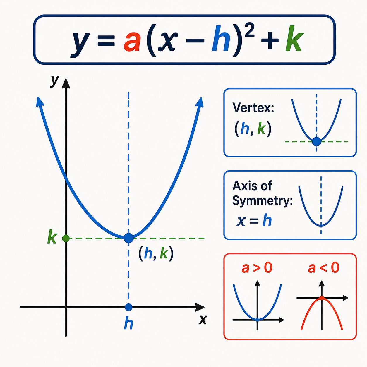 فرم رأسی سهمی: نمایش سهمی به صورت y=a(x−h)^2+k که در آن رأس (h,k) و خط تقارن x=h است