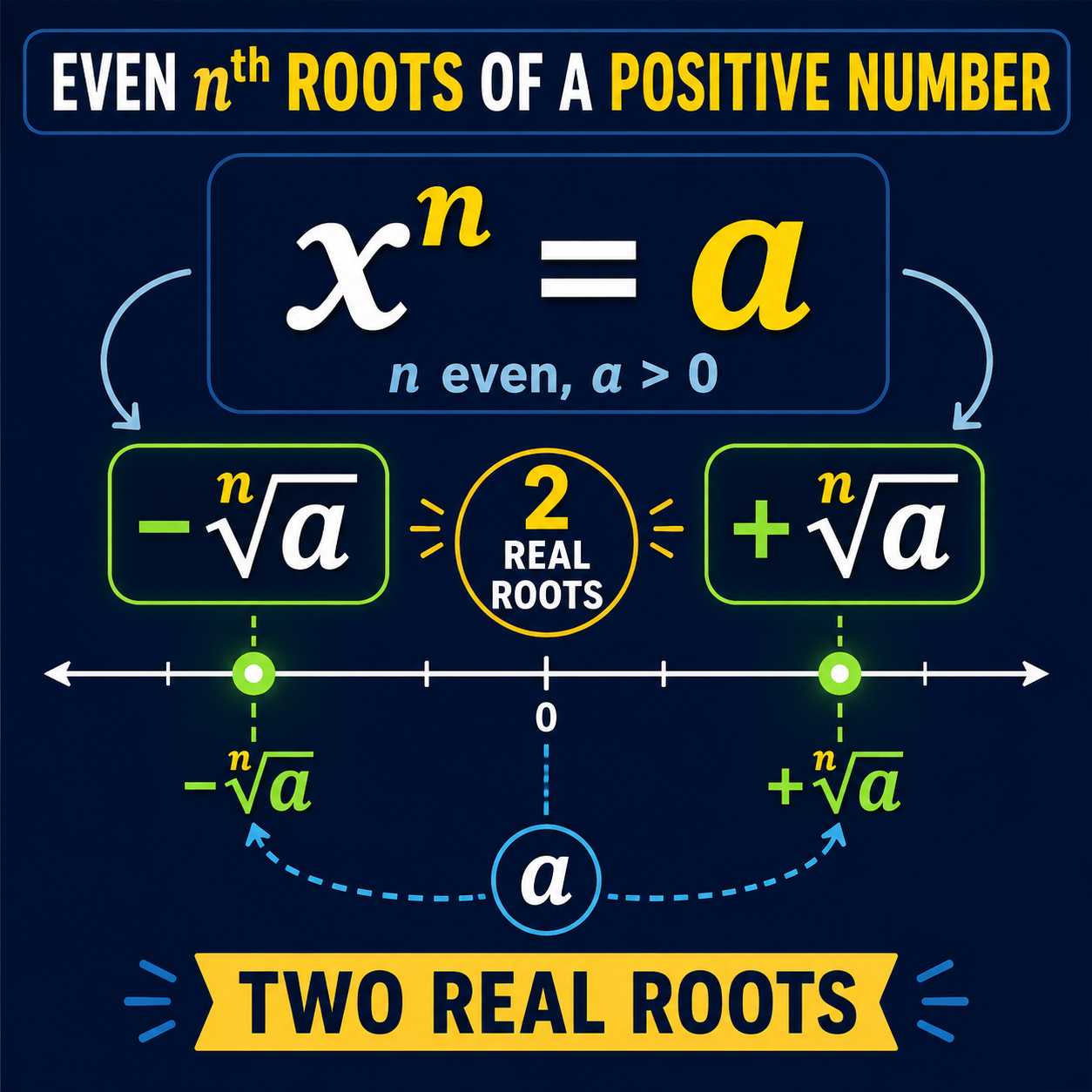 تعداد ریشه‌های زوجِ عدد مثبت: برای n زوج و a>0، عدد a دو ریشه nام دارد