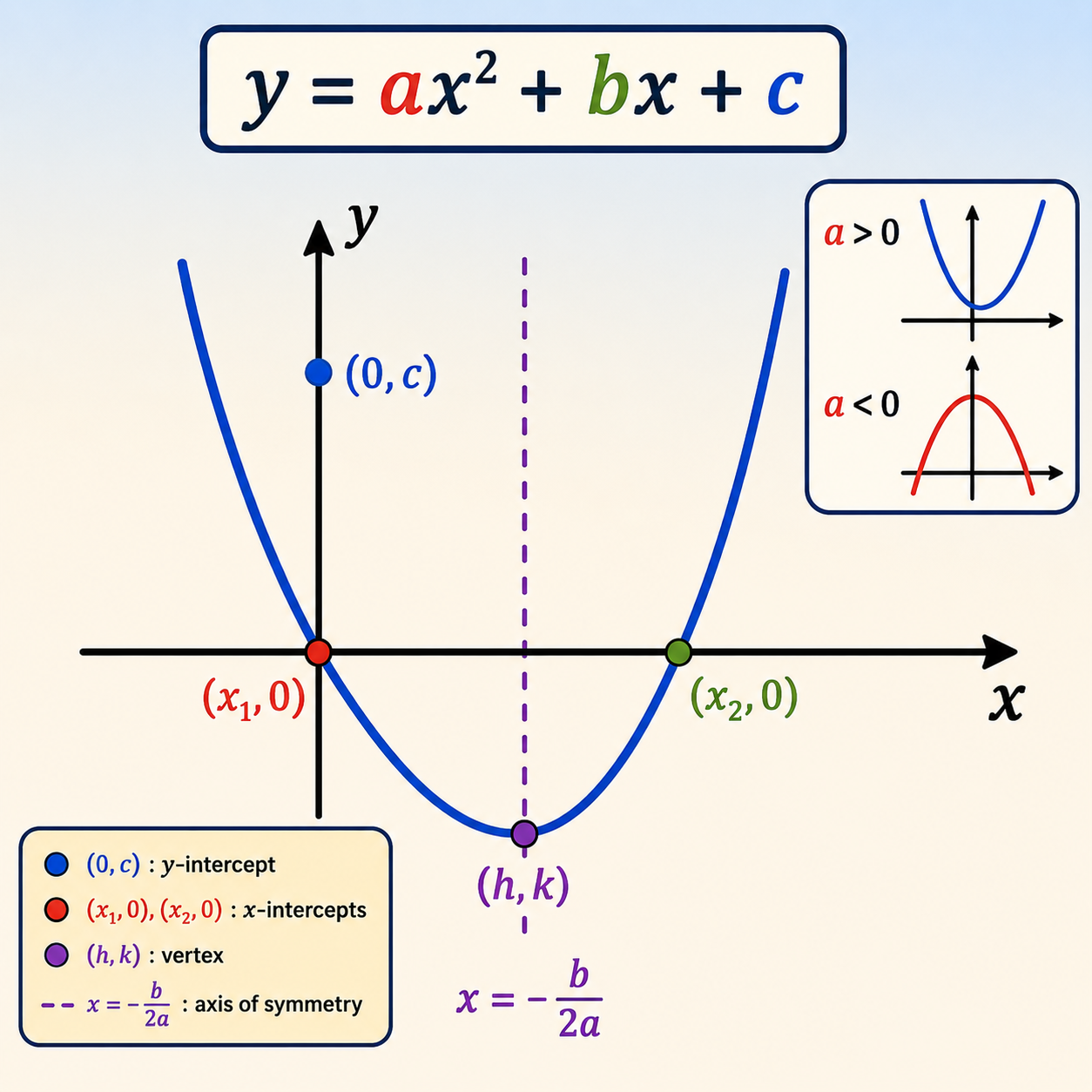 سهمی: نمودار معادله‌ای به صورت y=ax^2+bx+c که a عدد حقیقی ناصفر است