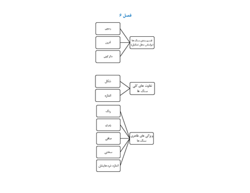 نکته نگار  (مایندمپ) درس 6 تا 8 علوم چهارم دبستان