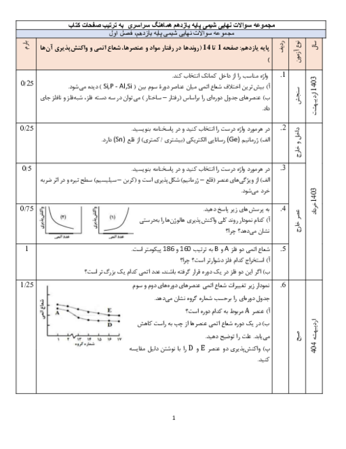 سوالات طبقه‌بندی شده آزمون‌های هماهنگ کشوری شیمی یازدهم  درس سال‌های 1403 و 1404