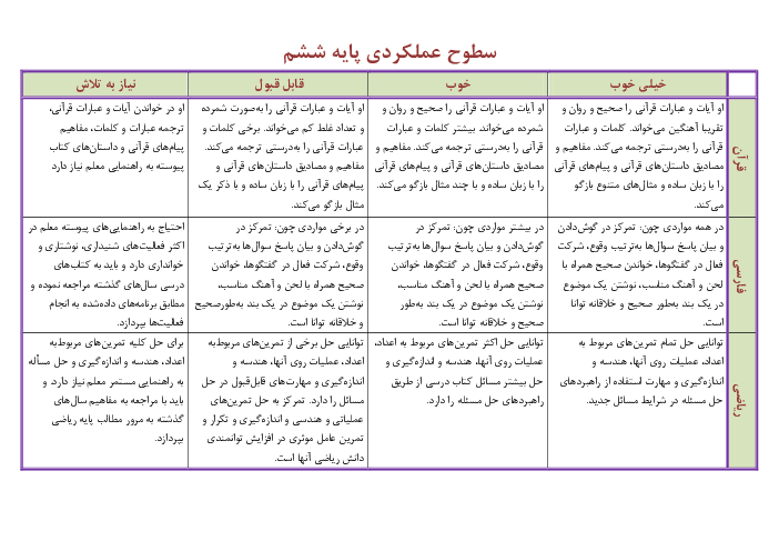 تشریح سطوح عملکردی دروس پایه ششم ابتدایی