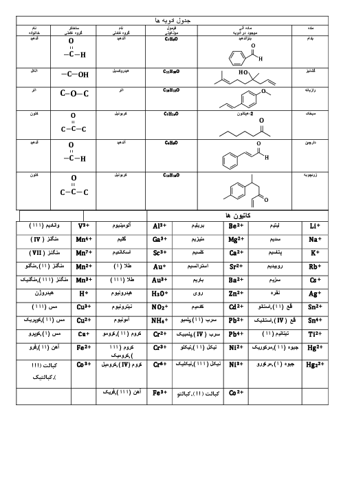 جدول ادویه‌ها و گروه های عاملی