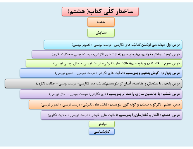 محتوای آموزش مجازی نگارش هشتم | درس 1 تا 8