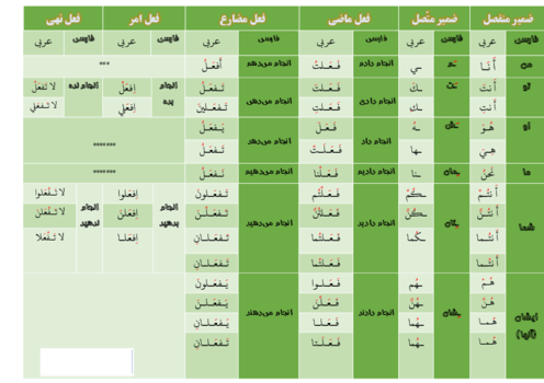 انواع ضمایر و فعل‌های ماضی، مضارع، امر و نهی