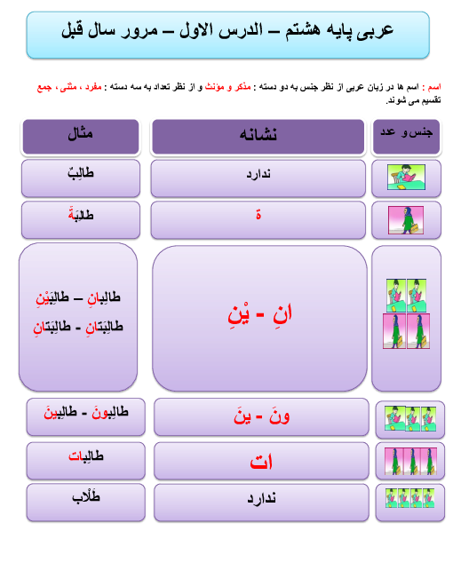 جزوه آموزشی قواعد عربی هشتم | درس 1 تا 10