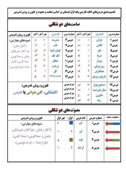 تقسیم بندی درس‌های کتاب فارسی پایه اوّل دبستان بر اساس صامت و مصوت و فنون و روش تدریس