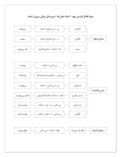 جزوۀ زمان افعال در زبان فارسی