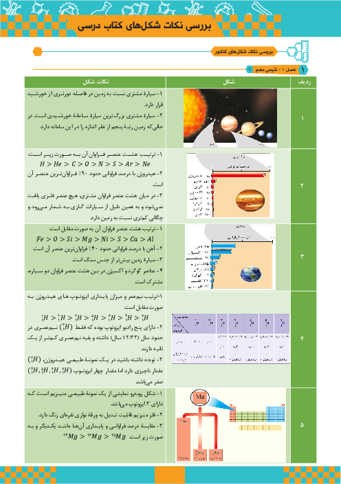 یررسی نکات شکل‌های شیمی دبیرستان (شیمی 1، شیمی 2 و شیمی 3)