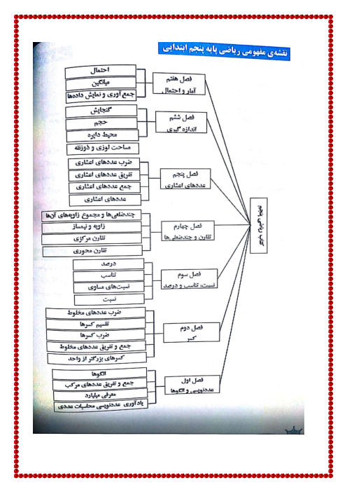 اهداف و چالش های کتاب درسی ریاضی پنجم ابتدائی