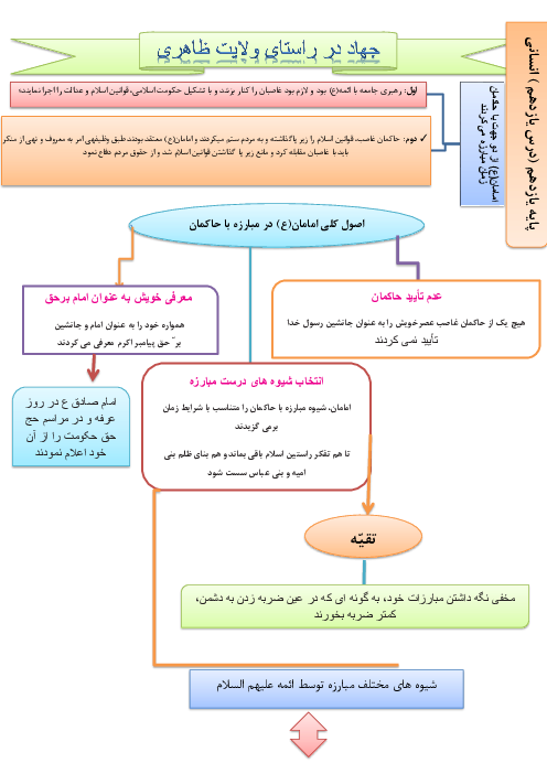 نمودار مفهومی خلاصه کتاب دین و زندگی (2) یازدهم | درس 11: جهاد در راستای ولایت ظاهری