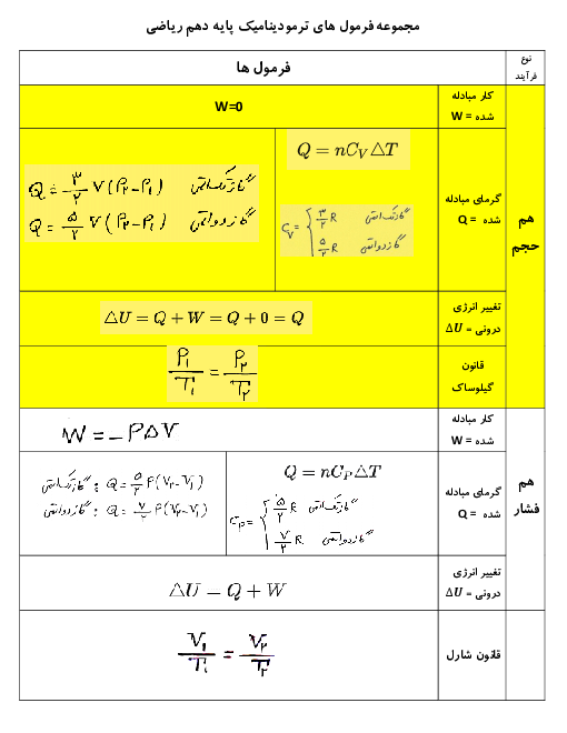 جدول خلاصه فرمول های ترمو دینامیک و مساحت زیر نمودارها