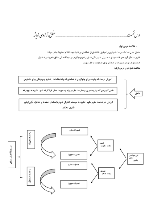 خلاصه درس منطق پایه دهم رشته انسانی با نمودار نقشه ذهنی