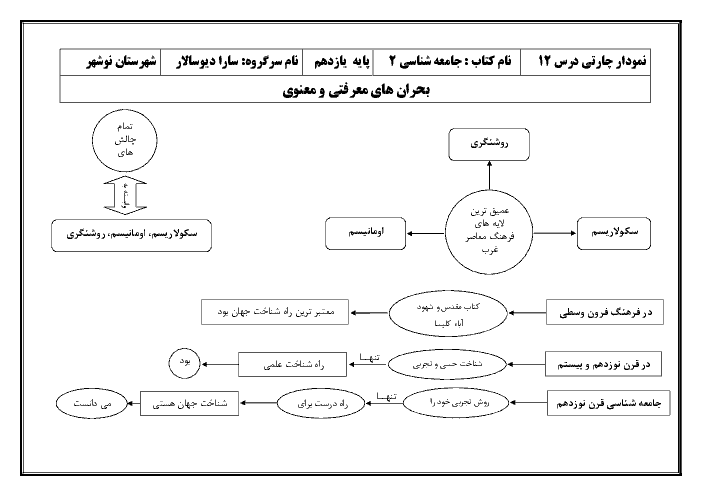 نمودار چارتی جامعه شناسی (2) یازدهم رشته انسانی | درس 12: بحران‌های معرفتی و معنوی