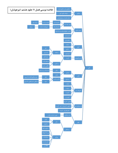 خلاصه نویسی فصل 11 علوم تجربی هشتم مخصوص دانش آموزان مدارس تیزهوشان