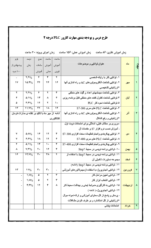 طرح درس سالانه کارور PLC درجه 2 دوازدهم هنرستان