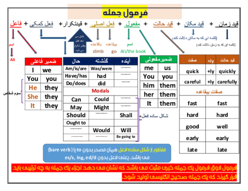 فرمول طلایی جمله سازی انگلیسی | ساده، کاربردی و همراه مثال