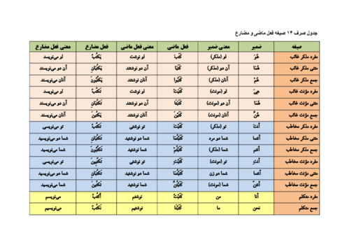  جدول صرف 14 صیغه فعل ماضی، ماضی منفی، مضارع، مضارع منفی و مستقبل همراه با ضمایر منفصل