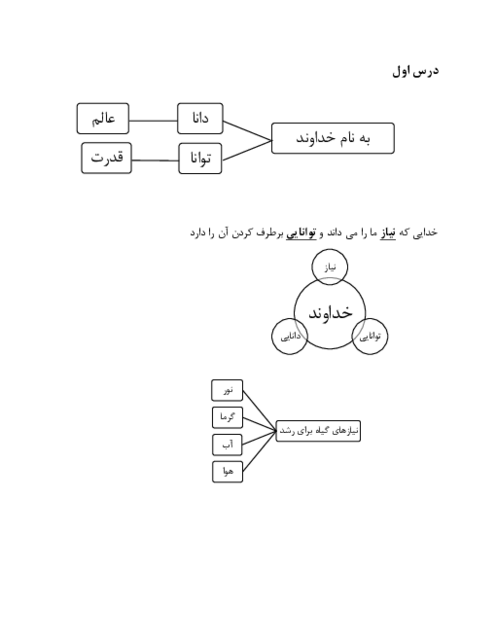 نکته نگار (مایندمپ) درس 1 تا 10 هدیه های آسمانی چهارم دبستان