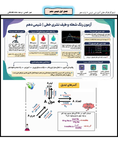 مجموعه اینفوگرافیک شیمی دهم