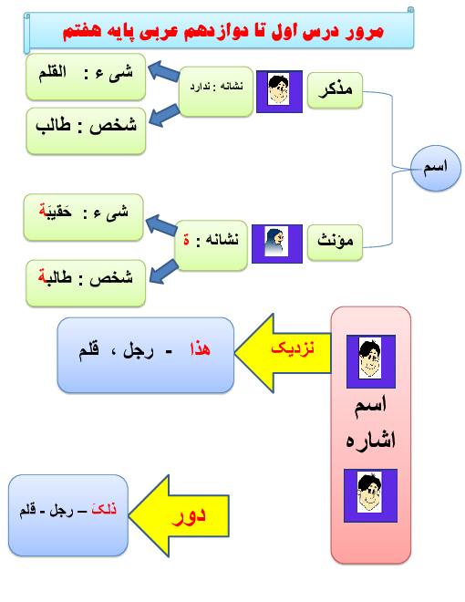 جزوه آموزشی مرور قواعد عربی هفتم | درس 1 تا 10