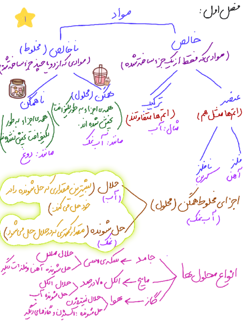 جزوه جمع بندی دستنویس علوم هشتم
