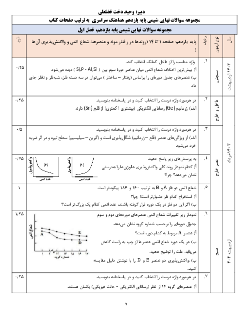 مجموعه سوالات نهایی شیمی یازدهم طبقه بندی شده