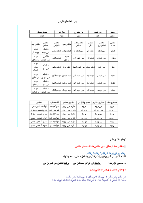 جدول افعال فارسی در زمان های مختلف