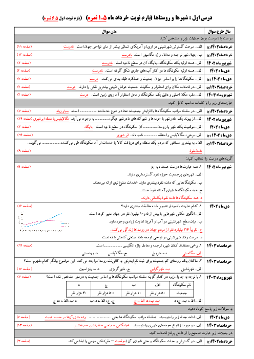 مجموعه سوالات طبقه بندی شده جغرافیا (3) در امتحانات هماهنگ نهایی | پنج دوره: از خردادماه 1402 تا شهریور 1403