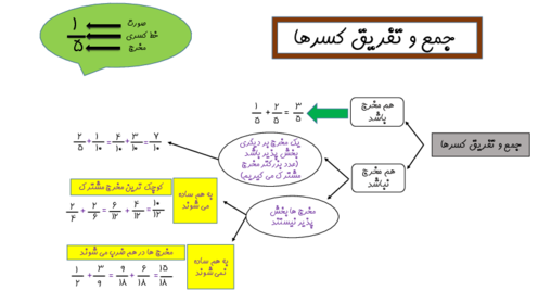 نمودار ذهنی (مایند مپ) جمع و تفریق کسرها 