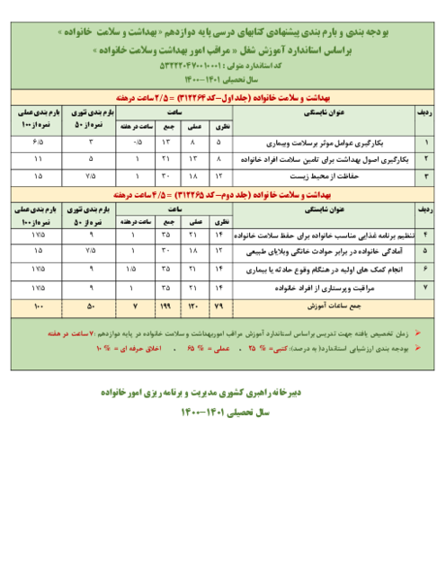 بودجه بندی و بارم بندی کتاب مراقب امور بهداشت و سلامت خانواده پایه دوازدهم شاخه کاردانش