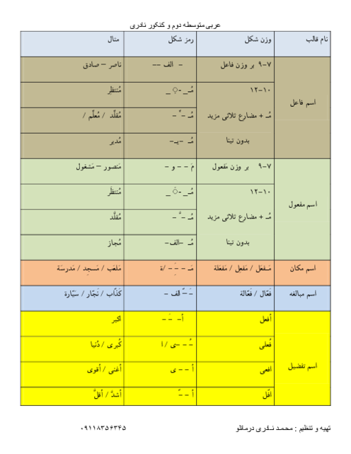 جدول اسامی مشتق: اسم فاعل، مفعول، مکان، مبالغه و تفضیل